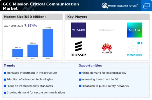 GCC Mission Critical Communication Market Infographic