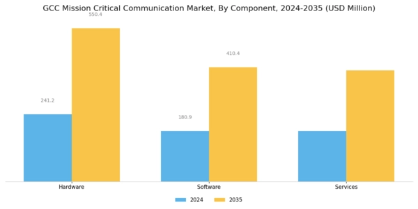 GCC Mission Critical Communication Market Segment Image 0