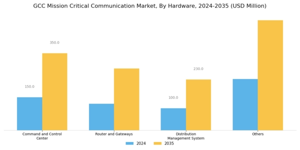 GCC Mission Critical Communication Market Segment Image 1