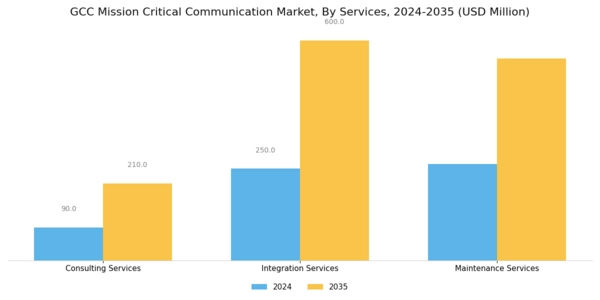 GCC Mission Critical Communication Market Segment Image 2