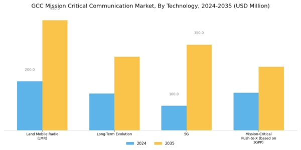 GCC Mission Critical Communication Market Segment Image 3