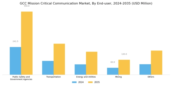 GCC Mission Critical Communication Market Segment Image 6