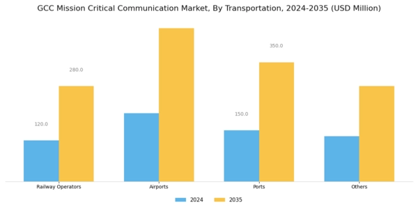 GCC Mission Critical Communication Market Segment Image 7