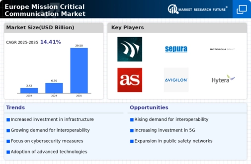 Europe Mission Critical Communication Market Infographic