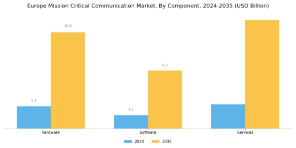Europe Mission Critical Communication Market Segment Image 0