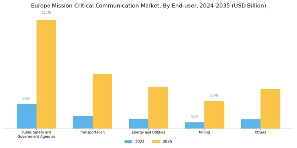 Europe Mission Critical Communication Market Segment Image 6
