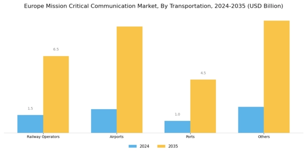 Europe Mission Critical Communication Market Segment Image 7