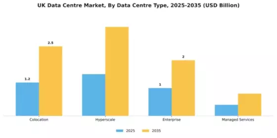UK Data Center Market Segment Image 0