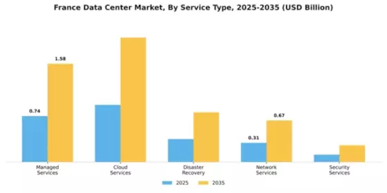 France Data Center Market Segment Image 2