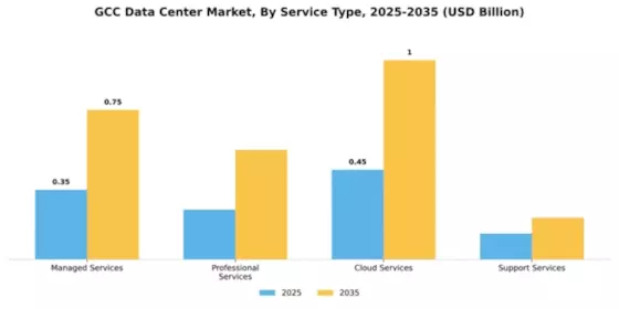 GCC Data Center Market Segment Image 4