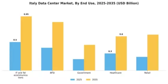 Italy Data Center Market Segment Image 2