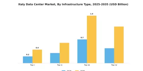 Italy Data Center Market Segment Image 3