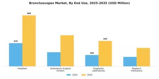Bronchoscopes Market Segment Image 1