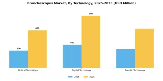 Bronchoscopes Market Segment Image 3