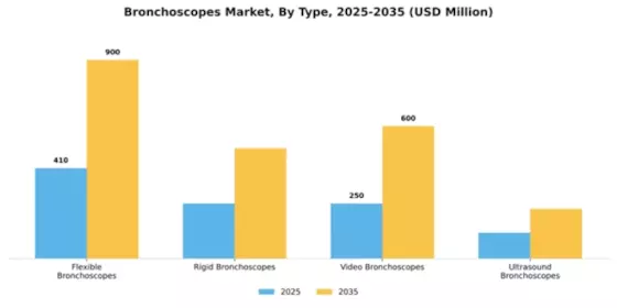 Bronchoscopes Market Segment Image 4