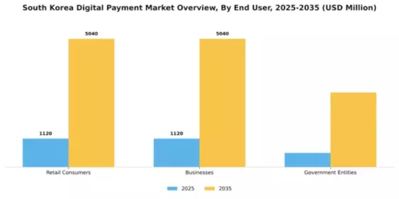 South Korea Digital Payment Market Segment Image 0