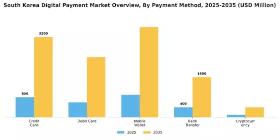 South Korea Digital Payment Market Segment Image 2