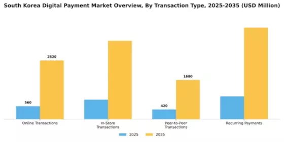 South Korea Digital Payment Market Segment Image 3