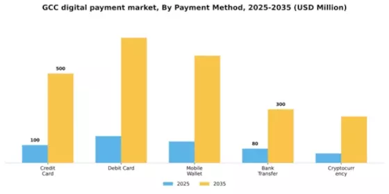 GCC Digital Payment Market Segment Image 2