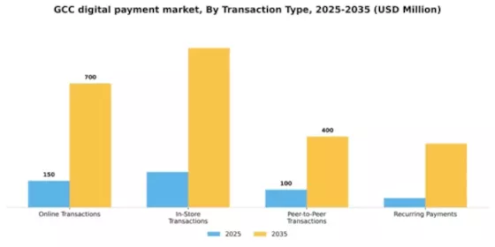 GCC Digital Payment Market Segment Image 3