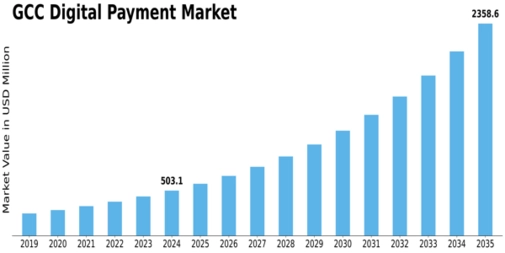 GCC Digital Payment Market Size