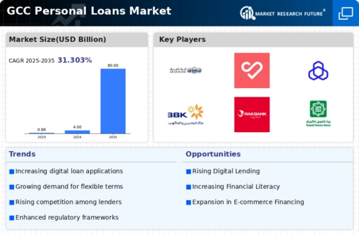 GCC Personal Loans Market Infographic