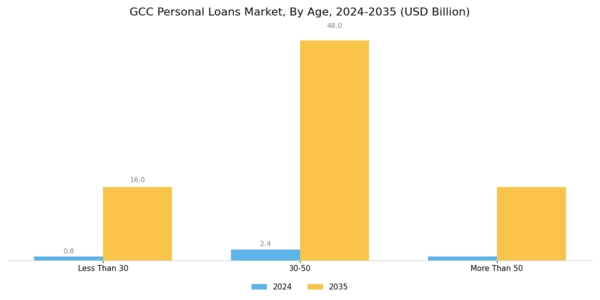 GCC Personal Loans Market Segment Image 1