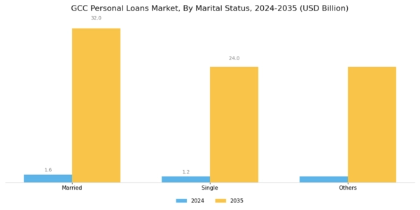 GCC Personal Loans Market Segment Image 2
