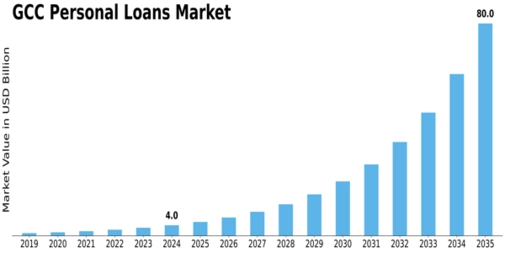 GCC Personal Loans Market Size