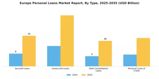 Europe Personal Loans Market Segment Image 3