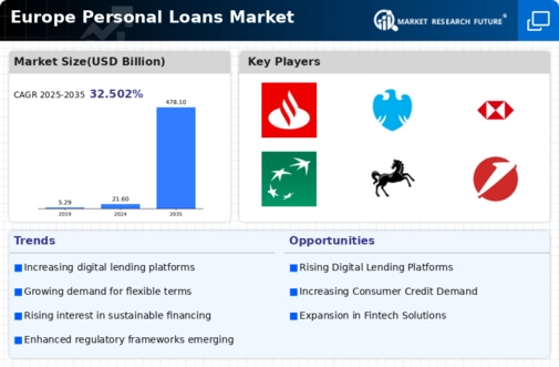 Europe Personal Loans Market Infographic