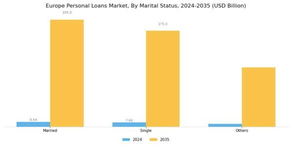 Europe Personal Loans Market Segment Image 2