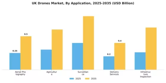 UK Drones Market Segment Image 0