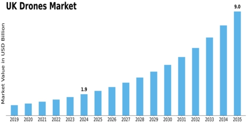 UK Drones Market Size