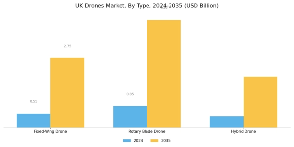 UK Drones Market Segment Image 1