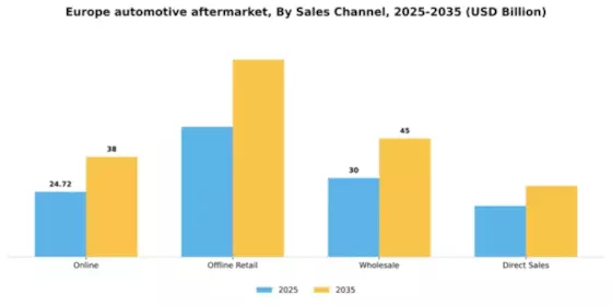 Europe Automotive Aftermarket Industry Segment Image 0