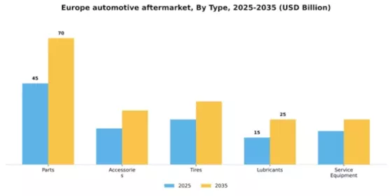 Europe Automotive Aftermarket Industry Segment Image 2