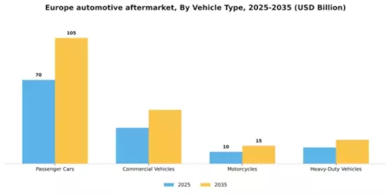 Europe Automotive Aftermarket Industry Segment Image 3