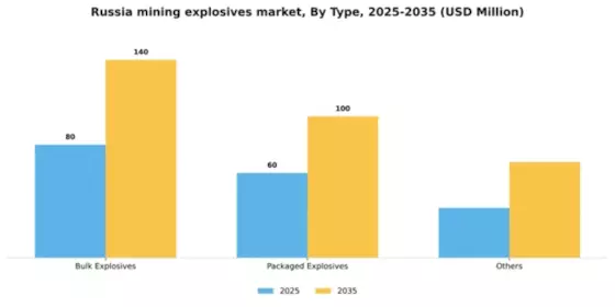 Russia Mining Explosives Market Segment Image 1