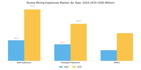 Russia Mining Explosives Market
 Segment Image 0
