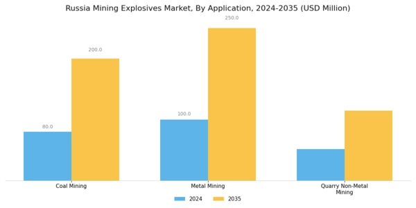 Russia Mining Explosives Market
 Segment Image 1