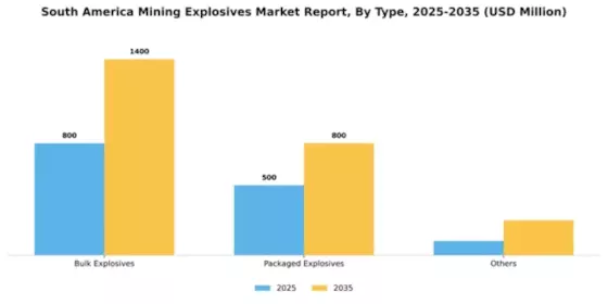 South America Mining Explosives Market Segment Image 1