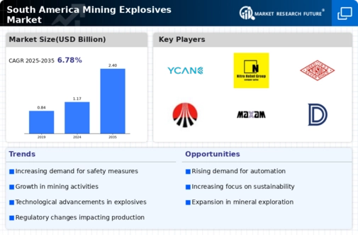 South America Mining Explosives Market Infographic