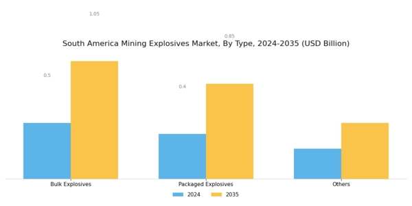 South America Mining Explosives Market Segment Image 0