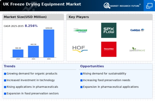UK Freeze Drying Equipment Market Infographic