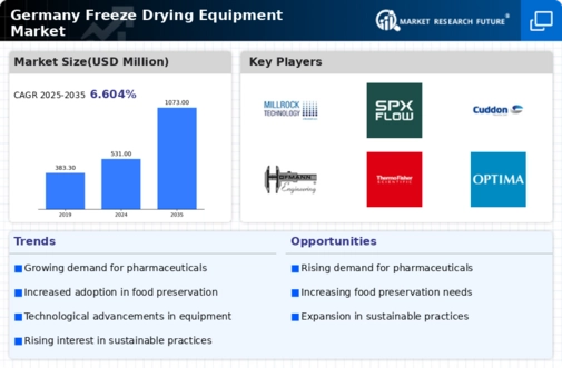 Germany Freeze Drying Equipment Market Infographic