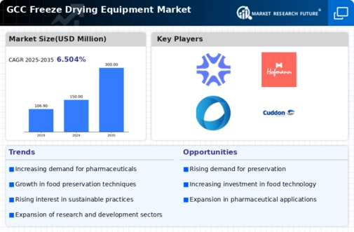 GCC Freeze Drying Equipment Market Infographic