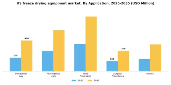US Freeze Drying Equipment Market Segment Image 0
