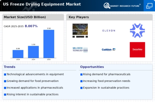 US Freeze Drying Equipment Market Infographic