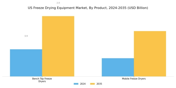 US Freeze Drying Equipment Market Segment Image 0